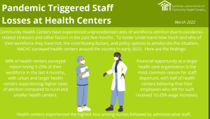 Pandemic Triggered Staff Losses at Health Centers