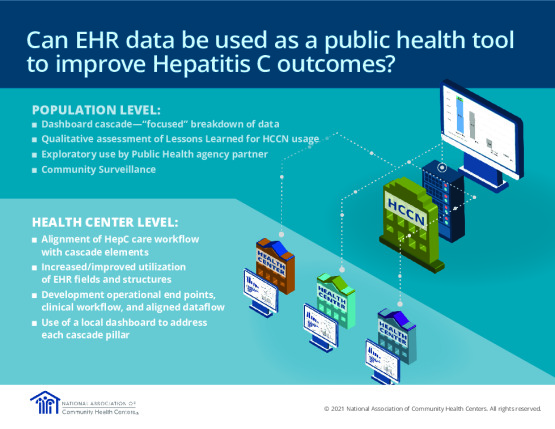Infographic: Can EHR data be used as a public health tool to improve Hepatitis C outcomes?