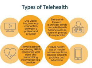 Depiction of telehealth types