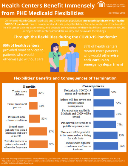 Health Centers Benefit Immensely from PHE Medicaid Flexibilities: Infographic