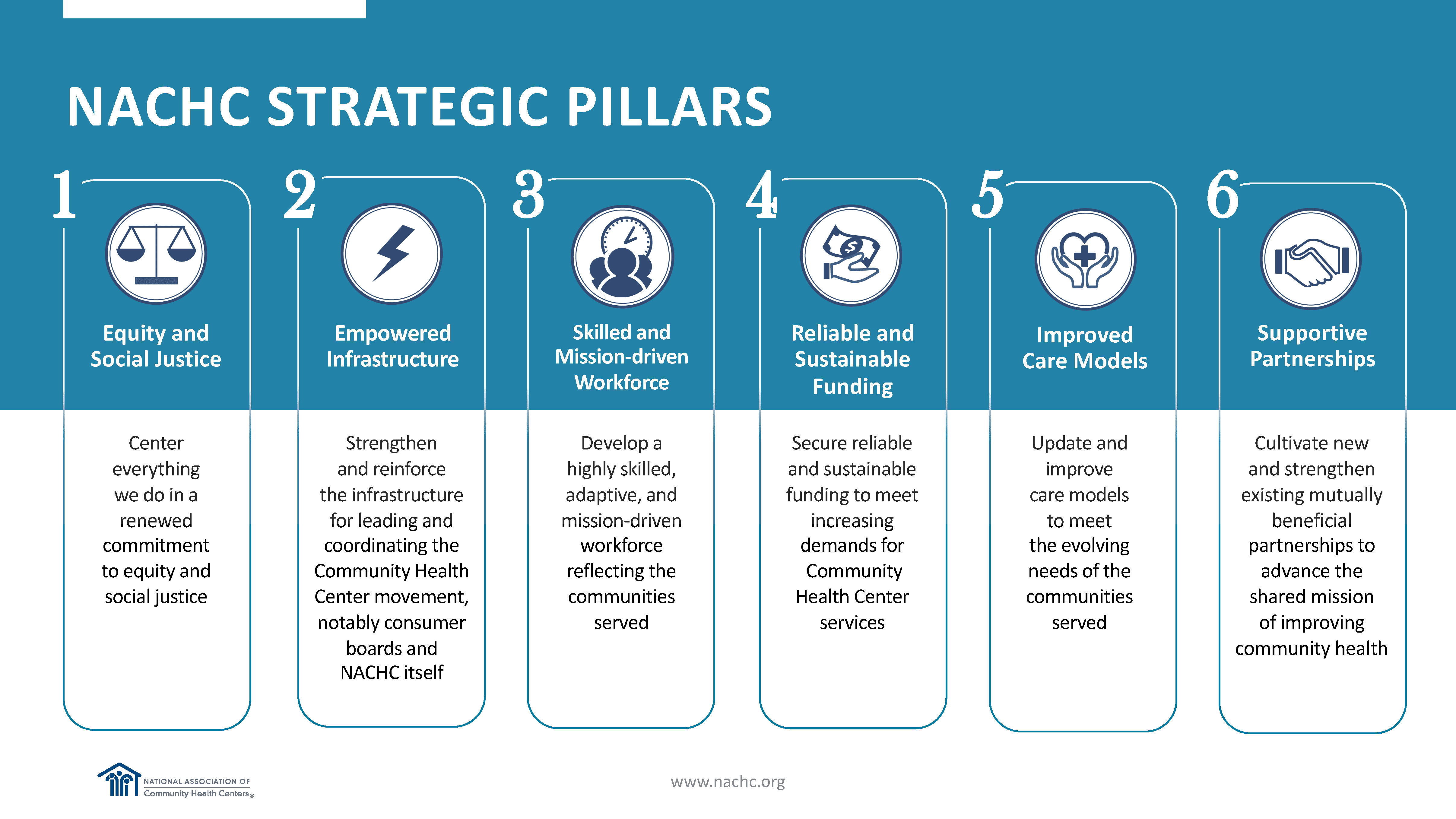 NACHC's six pillars graphic