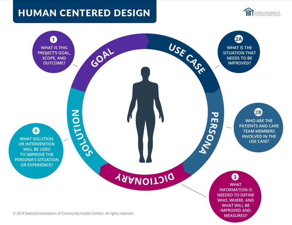 Human Centered design infographic