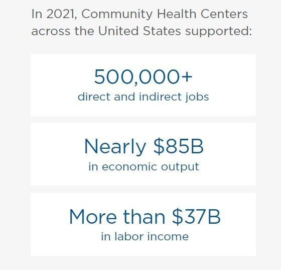 In 2021 Community Health Centers supported 500,000+ jobs, nearly $85 billion in economic output, and more then $37 Billion in labor income