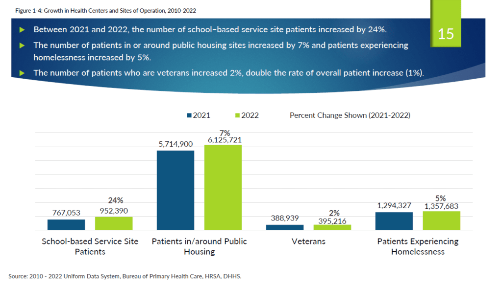chart about health center operations