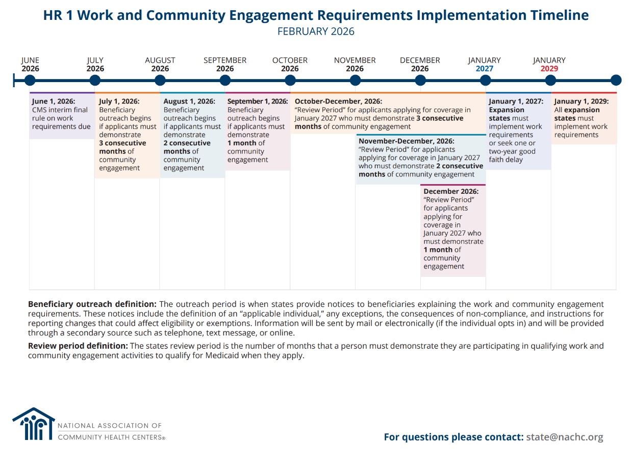 Cover HR 1 Work And Community Engagement Requirements Implementation Timeline